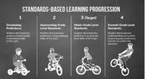 Standards-Based Learning Progression Image.